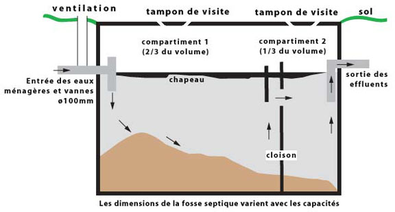 La Fosse Septique Performante BioFosse BioKlar France - Schéma de principe d’une fosse septique
