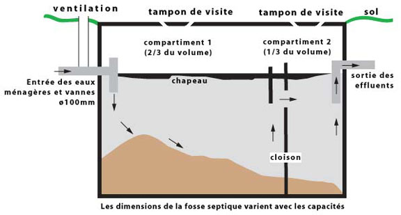 fosse septique a 3 compartiments